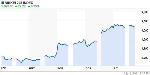 График индекса Nikkei-225 (Japan).