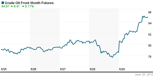 График изменения цен на нефть: Crude oil.