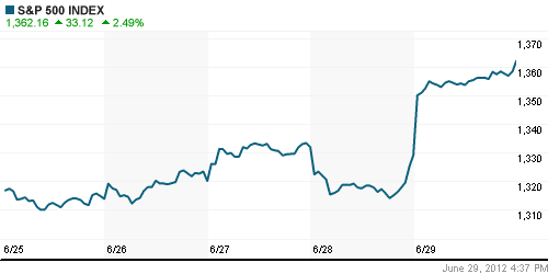 График индекса S&P 500.
