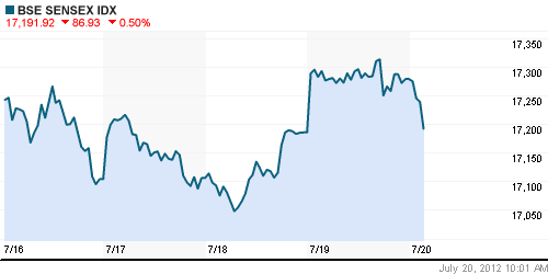 График индекса BSE SENSEX (India).