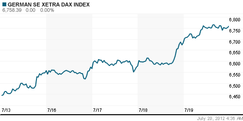 График индекса XETRA DAX.