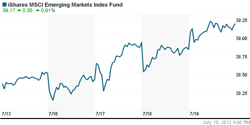 График: iShares MSCI Emerging Markets Index (EEM).
