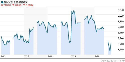 График индекса Nikkei-225 (Japan).