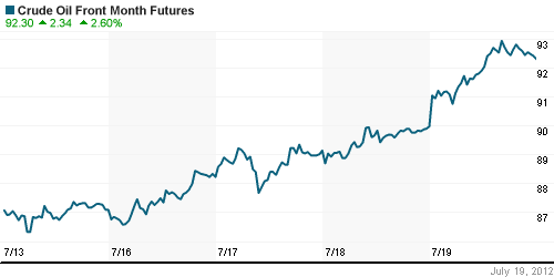 График изменения цен на нефть: Crude oil.