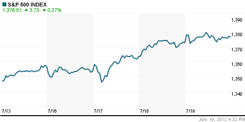 График индекса S&P 500.