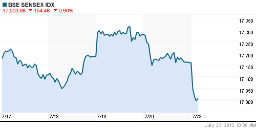 График индекса BSE SENSEX (India).