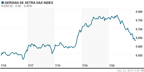 График индекса XETRA DAX.