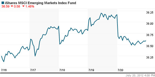 График: iShares MSCI Emerging Markets Index (EEM).