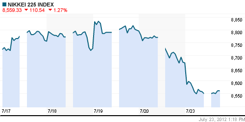 График индекса Nikkei-225 (Japan).