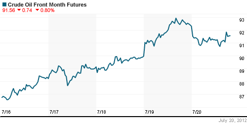 График изменения цен на нефть: Crude oil.