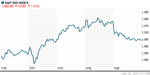 График индекса S&P 500.