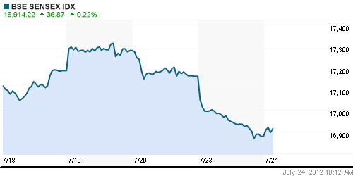 График индекса BSE SENSEX (India).