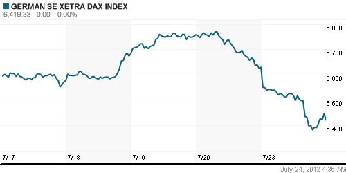 График индекса XETRA DAX.