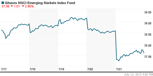 График: iShares MSCI Emerging Markets Index (EEM).