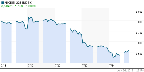 График индекса Nikkei-225 (Japan).