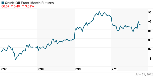 График изменения цен на нефть: Crude oil.
