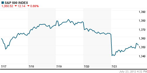График индекса S&P 500.