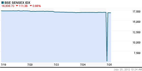 График индекса BSE SENSEX (India).