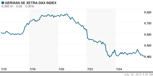 График индекса XETRA DAX.