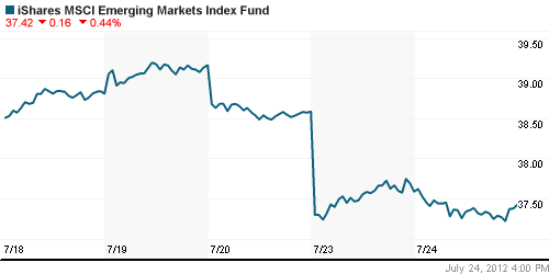 График: iShares MSCI Emerging Markets Index (EEM).