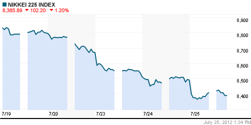 График индекса Nikkei-225 (Japan).