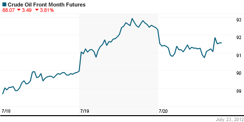 График изменения цен на нефть: Crude oil.