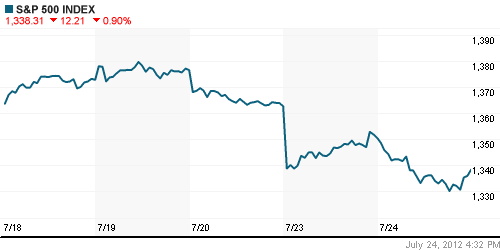 График индекса S&P 500.