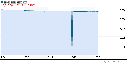 График индекса BSE SENSEX (India).