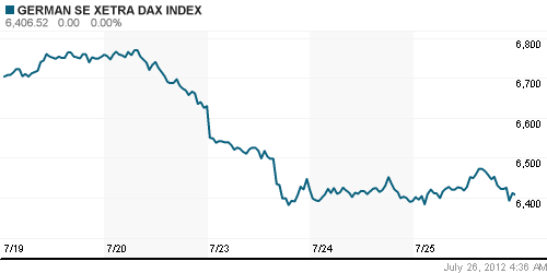 График индекса XETRA DAX.