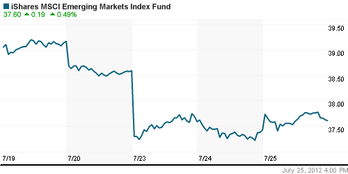 График: iShares MSCI Emerging Markets Index (EEM).