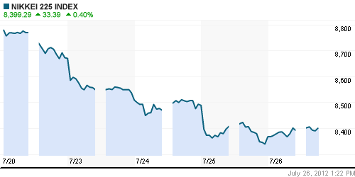 График индекса Nikkei-225 (Japan).