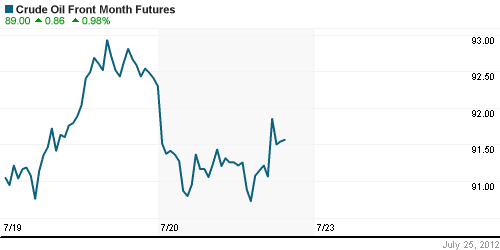 График изменения цен на нефть: Crude oil.