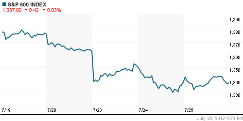 График индекса S&P 500.
