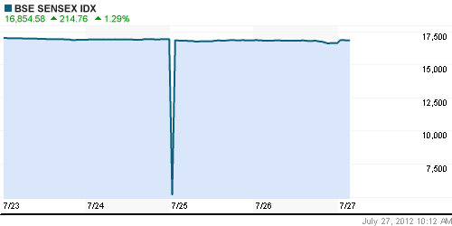 График индекса BSE SENSEX (India).
