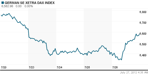 График индекса XETRA DAX.
