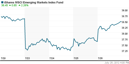 График: iShares MSCI Emerging Markets Index (EEM).