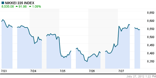 График индекса Nikkei-225 (Japan).