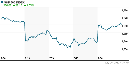 График индекса S&P 500.