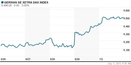 График индекса XETRA DAX.