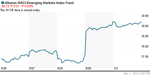 График: iShares MSCI Emerging Markets Index (EEM).