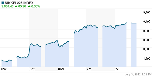 График индекса Nikkei-225 (Japan).