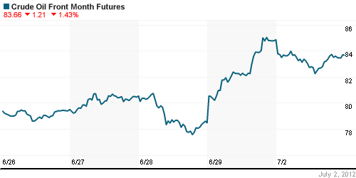 График изменения цен на нефть: Crude oil.