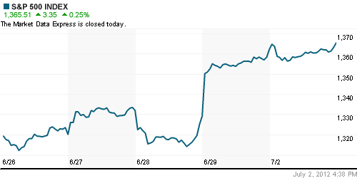 График индекса S&P 500.