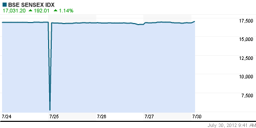 График индекса BSE SENSEX (India).