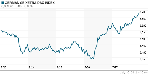 График индекса XETRA DAX.