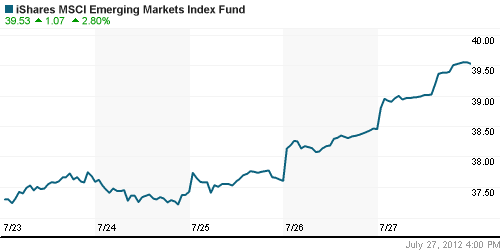 График: iShares MSCI Emerging Markets Index (EEM).