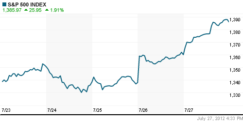 График индекса S&P 500.