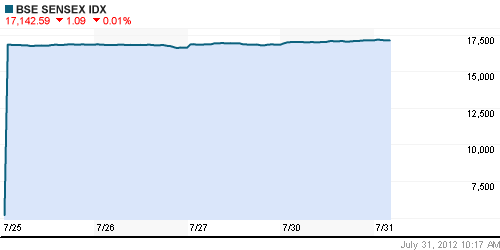 График индекса BSE SENSEX (India).