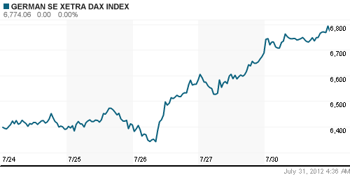 График индекса XETRA DAX.