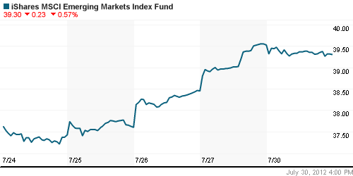 График: iShares MSCI Emerging Markets Index (EEM).